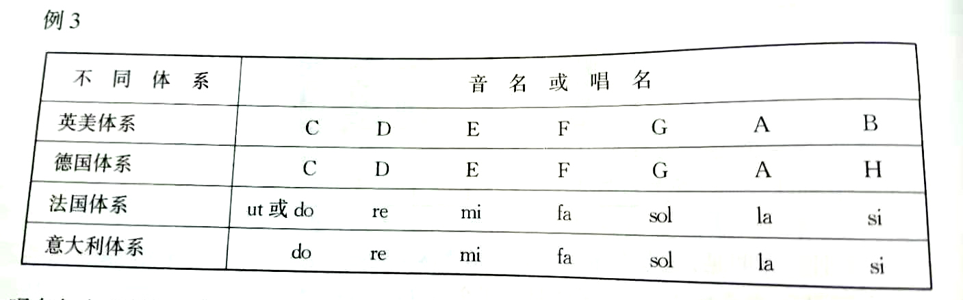 唱名是以do,re,mi,fa,sol,la,si等音节来代表不同音级的,各国的音名与