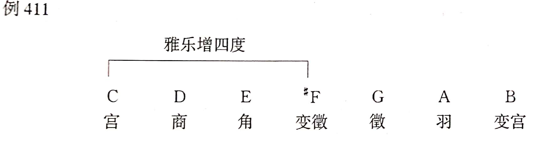 同宫系统的三种传统音阶